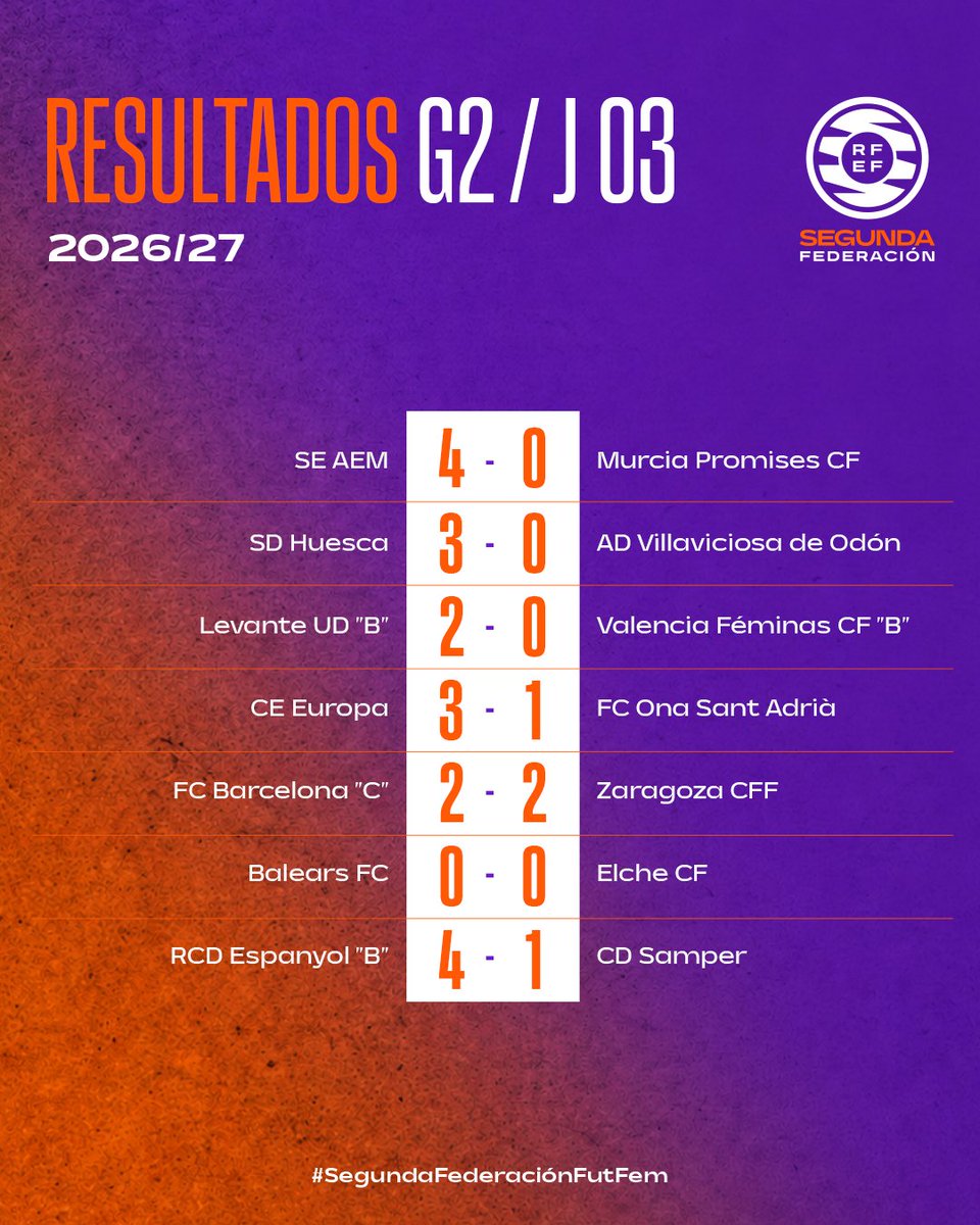 FutFemRFEF's tweet photo. 🫡 Estos son los líderes de #SegundaFederaciónFutFem: 

▫️ 𝗚𝗿𝘂𝗽𝗼 𝟭: @RealOviedoFem
▫️ 𝗚𝗿𝘂𝗽𝗼 𝟮: @RCDEFemeni B
▫️ 𝗚𝗿𝘂𝗽𝗼 𝟯: @RealBetisFem
 
Todos los resultados tras la jornada 3: 

#FutFemRFEF https://t.co/7hF4VP4vxn