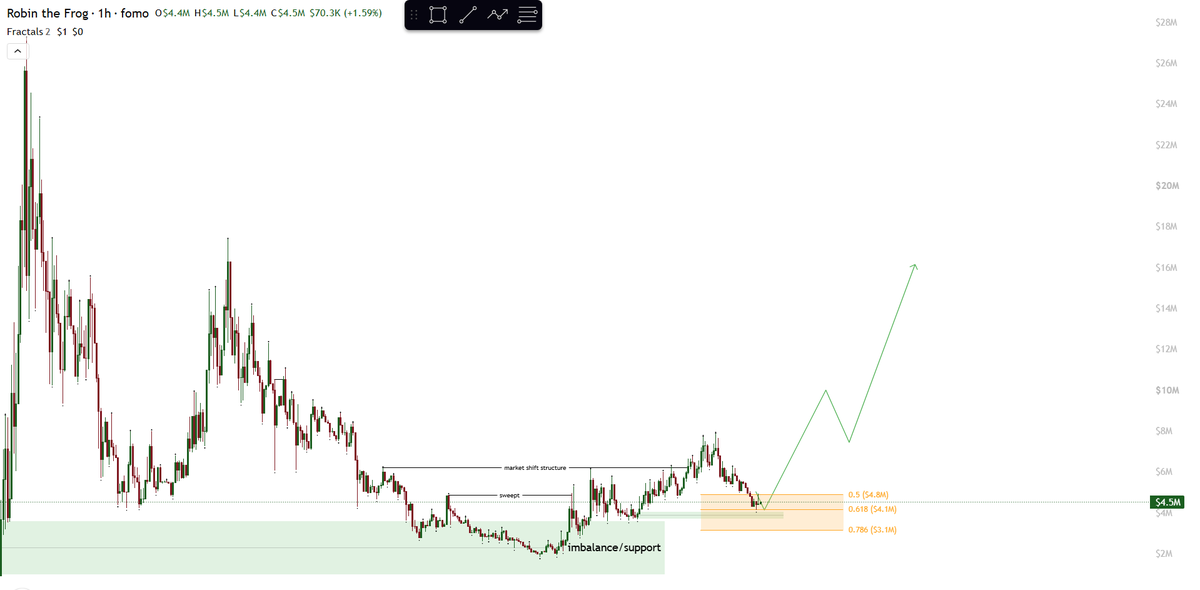 reaper_aped's tweet photo. robinhood:0x11b70d0243baf75e85ce03201a92b5b7c33beb59  QUICK UPDATE 🐸

ROBIN just had a market structure shift, forming a bullish structure, and has now tapped the Fibonacci golden zone. What do you think happens next? 👀
Reply below if you know, you know. 

The chart just changed character. Are you still looking at robinhood:0x11b70d0243baf75e85ce03201a92b5b7c33beb59 the same way?