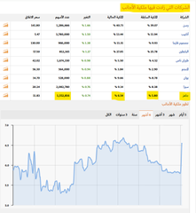 TIHEWOLFOFTASI's tweet photo. 🔴 ملكية الأجانب في سهم #جاهز 🛵
تقفز إلى 6.54% من أسهم الشركة بعد إغلاق يوم الأربعاء الماضي..

حيث تم شراء 1,552,816 سهم .. https://t.co/SaylAa5vHf