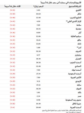 TIHEWOLFOFTASI's tweet photo. 🔴 قيعان #تاسي مستمرة..
بقيادة سهم #سابك وسبكيم العالمية 🔻

أبرز المتراجعين:
• سابك: 47.32 ريال (📉 22%-)
• سبكيم العالمية: 12.06 ريال (📉 36%-)
• الخريف: 91.50 ريال (📉 33%-)
• الكثيري: 1.03 ريال (📉 51%-)
• شاكر: 10.64 ريال (📉 50%-)
• الخليج للتدريب: 12.40 ريال (📉 https://t.co/RqqLw3Exso