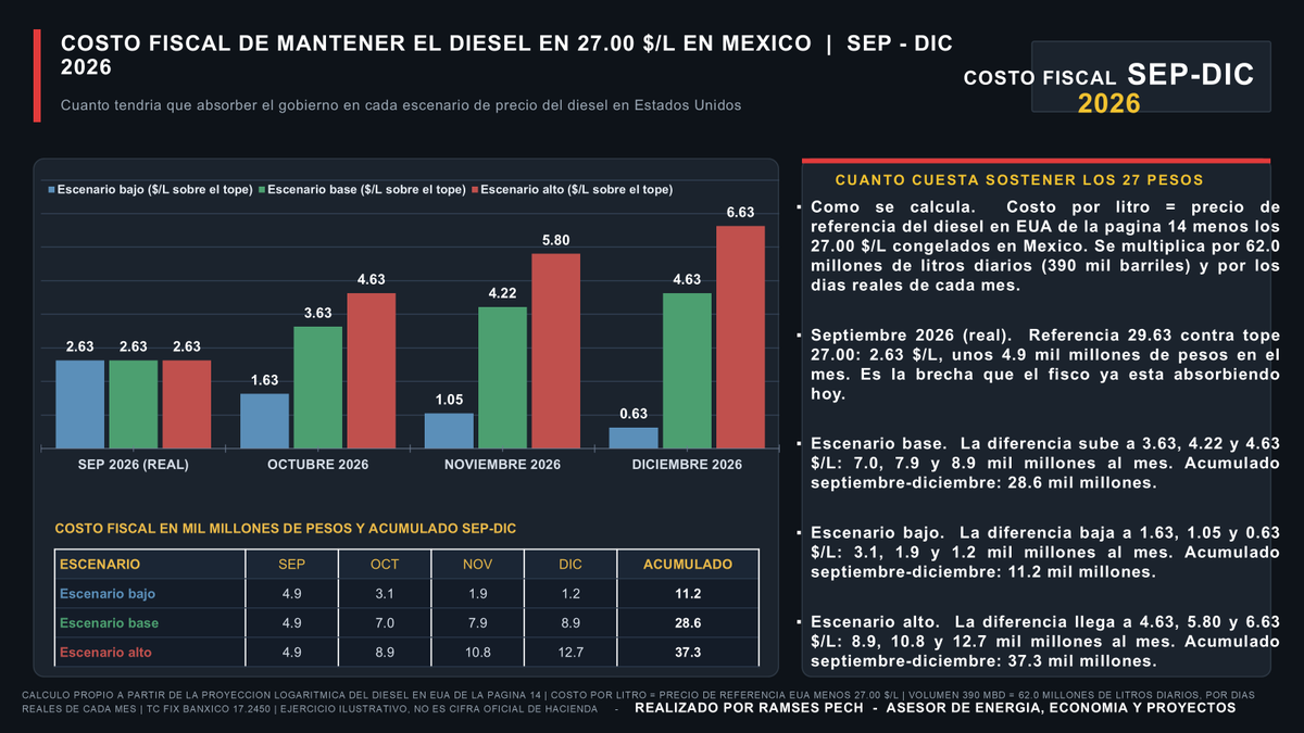 economiaoil's tweet photo. El diésel congelado en 27 pesos no es un regalo: es una bomba fiscal silenciosa. 
Si los precios internacionales suben, México podría quemar miles de millones cada mes solo para sostenerlo. El costo se acumula y tarde o temprano alguien lo paga.
En fotos a lo que nos enfrentamos