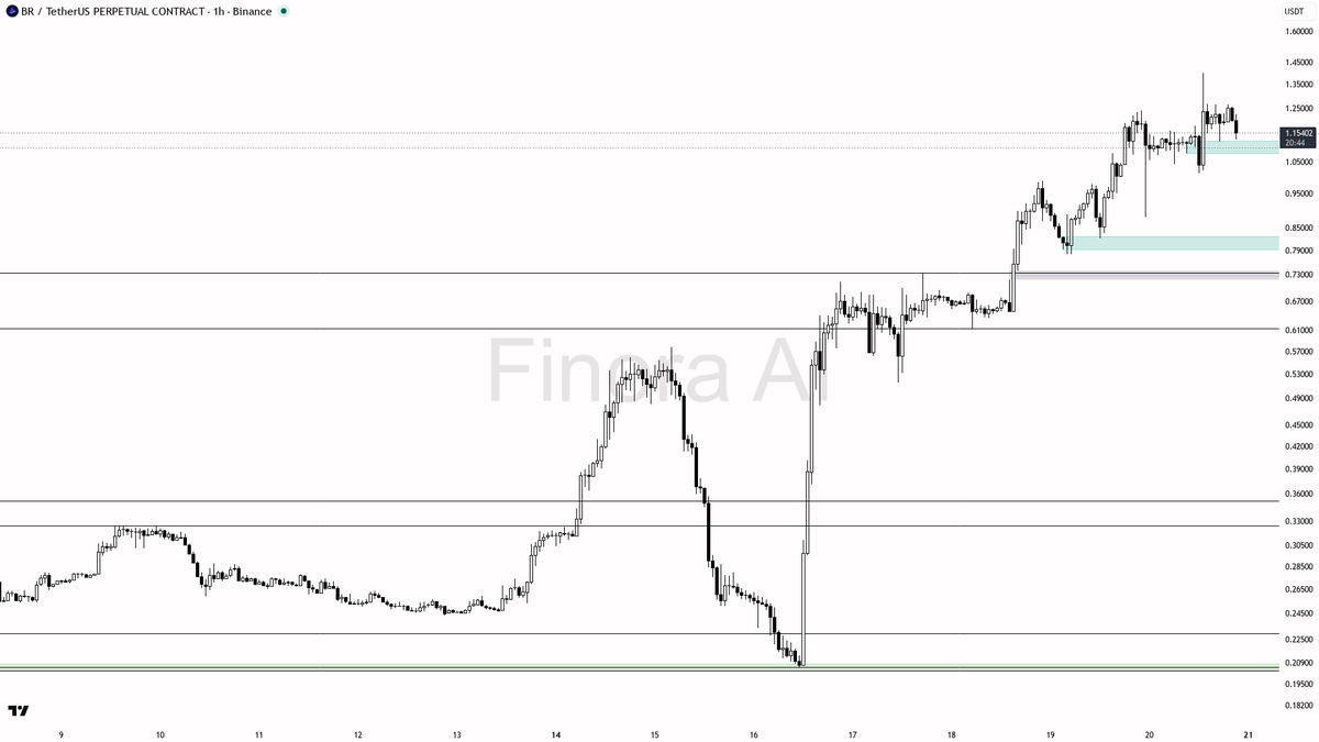 📈 $BR -4.9% flush with 1.7x volume is liquidity grab, structure still bullish

- my bias is bullish here — the 1h structure is still higher-high / higher-low a