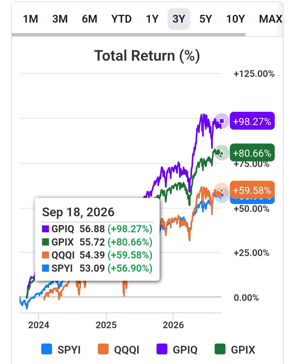 StockReports26's tweet photo. This is why I decided to go with the two Goldman Funds. Yes, the NEOS yields are higher, but the Goldman funds more than make that up in total return. 

$GPIX - $GPIQ - $SPYI - $QQQI https://t.co/KvRvhocDvX