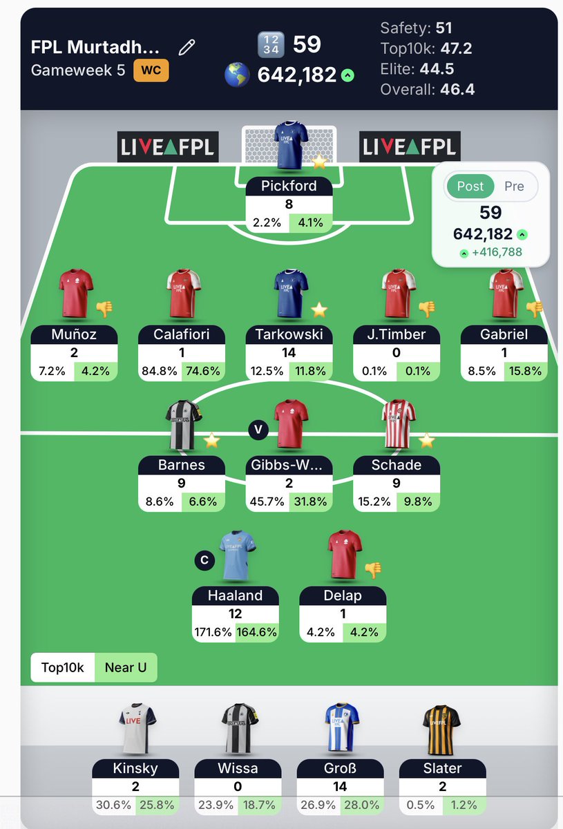 itsmurtadha's tweet photo. ๐จ FROM 1M TO 642K! ๐๐ข
A +416,788 rank rise in GW5! ๐ฅ
59 points โ
Haaland (C) delivered โก๏ธ
4 FREE TRANSFERS heading into GW6 ๐
BB, TC and FH in hand
#FPL #FPLCommunity #FPLTwitter #FantasyPremierLeague https://t.co/jjH1q7moOs