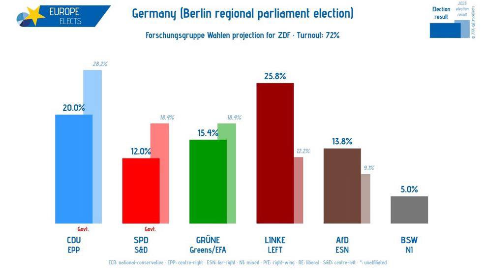 abomangoli's tweet photo. Félicitations à @dielinke et à @ElifEralpBerlin, qui arrivent en tête ce soir à Berlin avec plus de 25 % des voix !

Comme partout en Europe, les exécutifs de grande coalition entre les sociaux-libéraux et la droite sont sanctionnés par les urnes. Comme partout en Europe, la gauche de rupture est le seul rempart face à l’extrême droite.