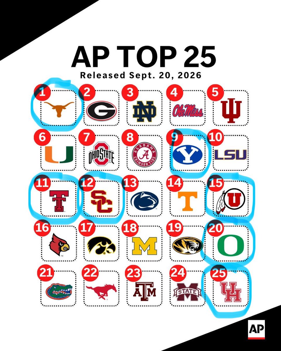 BeaverStateBeav's tweet photo. While I think rankings are ridiculously biased, these are the teams the Pac-12 have faced. Washington has received the next-highest vote totals outside of their Top 25. Kansas State &amp; UCLA have also received votes. I’m not happy w/ no big upsets, but there are 68 “P4” teams. https://t.co/2OQnH09X2P