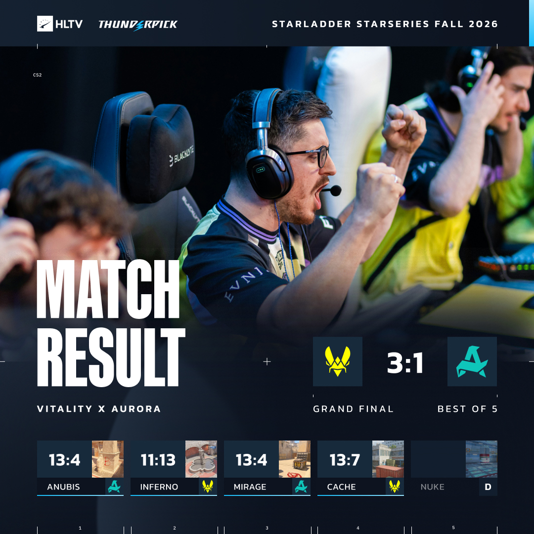 HLTVorg's tweet photo. Vitality take down Aurora to win StarLadder StarSeries Fall 2026 https://t.co/yy4uUJ0w08