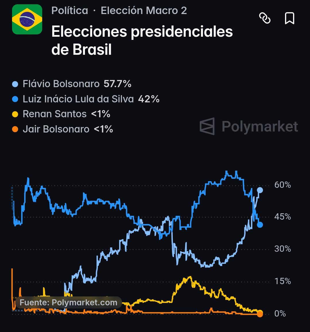 EmmaRincon's tweet photo. Impresionante la remontada de @FlavioBolsonaro en los mercados de predicción sobre el socialista Lula da Silva.

Las elecciones presidenciales son en un par de semanas y la opinión pública ha dado un giro brusco. https://t.co/YO5DjPyMui