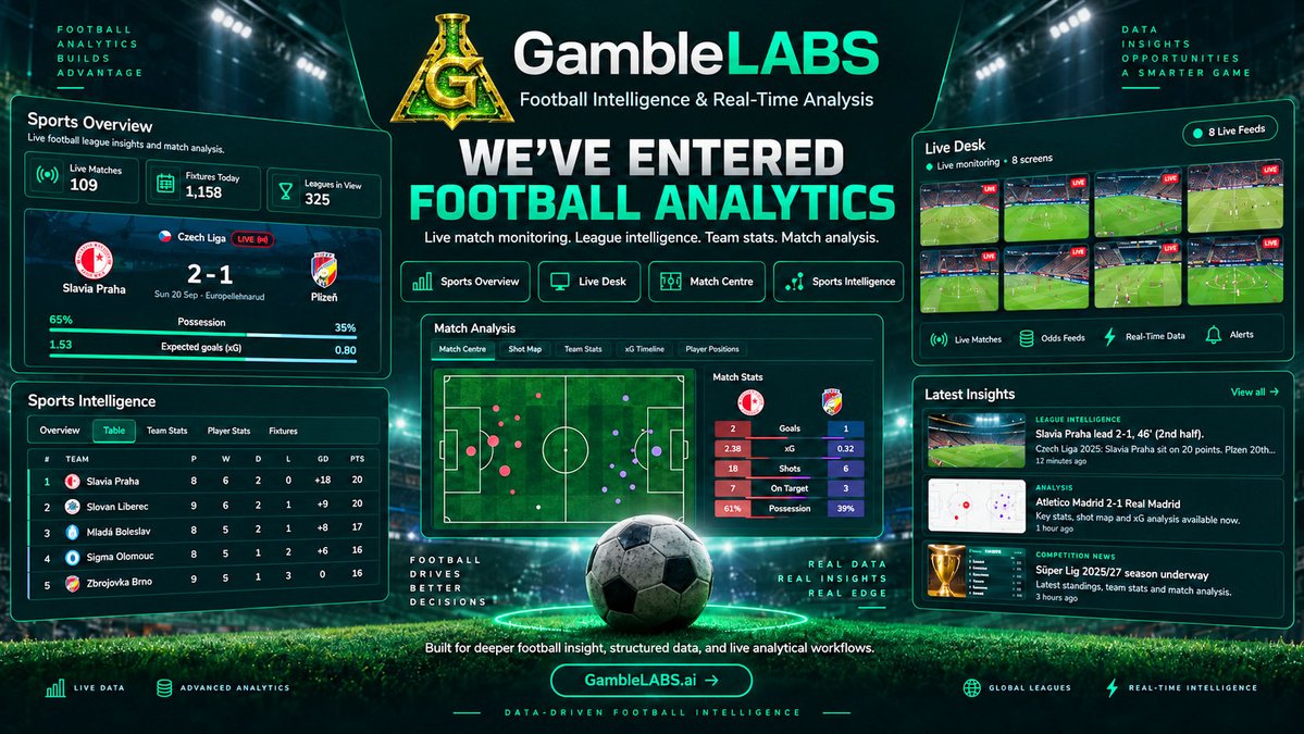 GambleLABSAIOS's tweet photo. GambleLABS is expanding into ⚽ Football Intelligence.

📹Live match monitoring, league and team data, xG, shot maps, player and match statistics — all brought together in one analytical environment built for deeper football ⚽ understanding.

Real data. Real context. Smarter analysis.📈

🌐 https://t.co/7RfTlERxtR