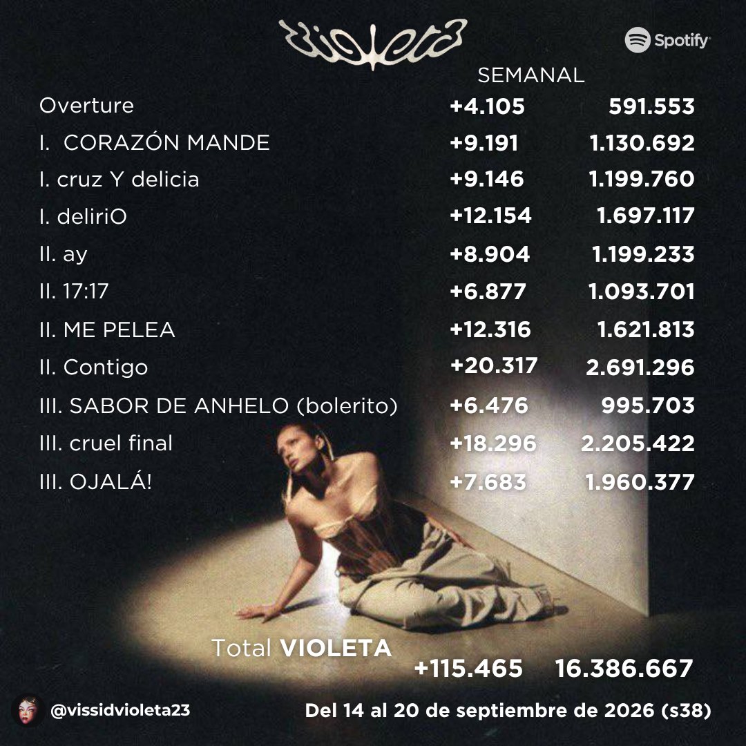 vissidvioleta23's tweet photo. ⌛️| Recap semanal: del 14 al 20 de septiembre de 2026. 
— VIOLETA cuenta con 39.843.280 (+256.864) streams totales.
— "VIOLETA", el álbum, cuenta con 16.386.667 (+115.465) streams totales. https://t.co/2lBDQ63ndA