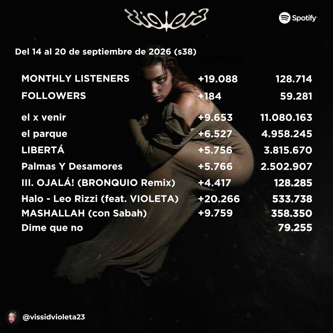 vissidvioleta23's tweet photo. ⌛️| Recap semanal: del 14 al 20 de septiembre de 2026. 
— VIOLETA cuenta con 39.843.280 (+256.864) streams totales.
— "VIOLETA", el álbum, cuenta con 16.386.667 (+115.465) streams totales. https://t.co/2lBDQ63ndA