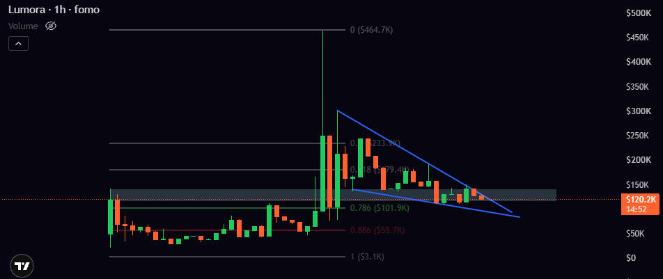 Anuracharts's tweet photo. $lumi is looking good 
1hr falling wedge

Play their game and you will see why this deserves millions.... https://t.co/rCBqzyKjfm