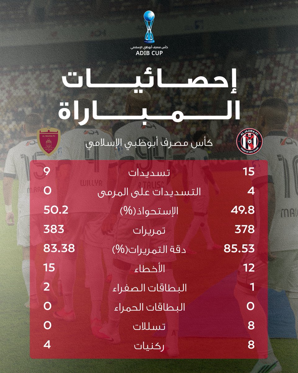aljazirafc's tweet photo. فوز لفخر أبوظبي 🏆

الجزيرة 1 - 0 الوحدة

#نادي_الجزيرة https://t.co/TSGNfg47Ks