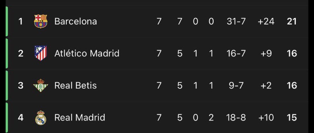 Somhiseremfcb's tweet photo. El TOP 4 De La Liga al parón. https://t.co/OWDb06Nhzc