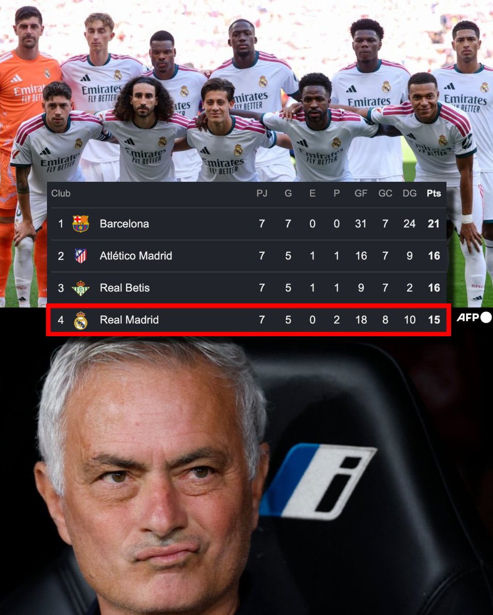 InvictosSomos's tweet photo. ¡¡ÚLTIMA HORA: EL REAL MADRID BAJÓ AL 4º LUGAR EN LA LIGA DE ESPAÑA!!

No es una broma. No es un simulacro. Ahora mismo, el Real Madrid es CUARTO LUGAR en la Liga de España. Después de su derrota ante el Atlético de Madrid, y luego del empate del Betis, el equipo de José Mourinho bajó hasta el cuarto puesto del campeonato español.

Ya perdieron dos partidos, apenas están en zona de Champions League, su funcionamiento no convence a nadie y se encuentran a ¡¡6 PUNTOS!! del intratable FC Barcelona de Hansi Flick. 

Siendo septiembre, ya se le complicaron las cosas al club blanco. 

ALARMAS ENCENDIDAS EN LA CASA BLANCA.