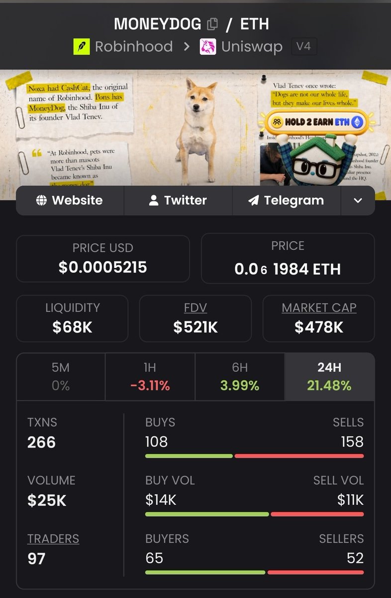 Bullrun_Gravano's tweet photo. I found an entry on $MONEYDOG @moneydog_token at $500k after a retrace from it's $2.2m ATH.

NOXA had $CASHCAT while @ponsdotfamily has Moneydog. 

This is the highest mcap project on Pons with a Hold2Earn mechanism allowing those who hold Moneydog to get native $ETH airdropped. 

They've also built out some in-house utilities like the MoneyDog Stock Sniffer and the MoneyDog Long Sniffer (check the website) that's starting to get major attention.

We could be VERY early on a Robinood gem here.