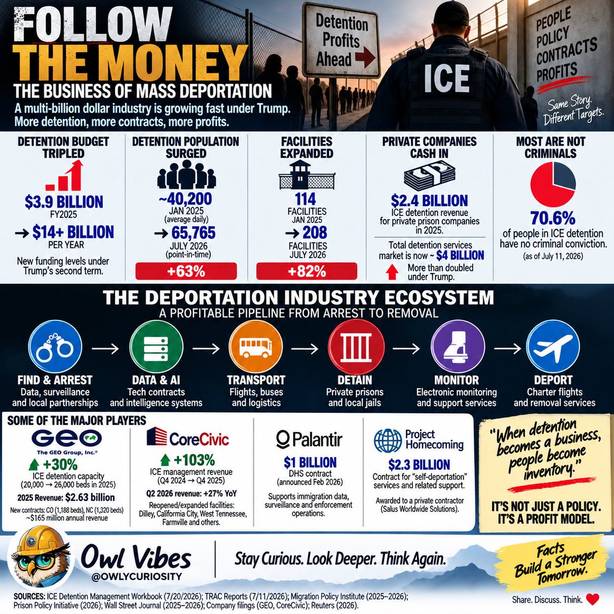 OWLYCURIOSITY's tweet photo. @Coste1Costello It’s a business model and it’s not just Florida….  Immigrants are the new commodity. https://t.co/H3rjI5yYuC