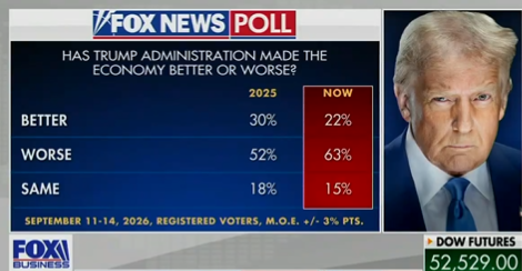 PithyTruth's tweet photo. @atensnut Demented @POTUS @realDonaldTrump could add a trash bag marked @FoxNews polls TO @WhiteHouse trash since they released poll showing 63% of registered voters say he's made economy WORSE!! https://t.co/ExjVe4RT81