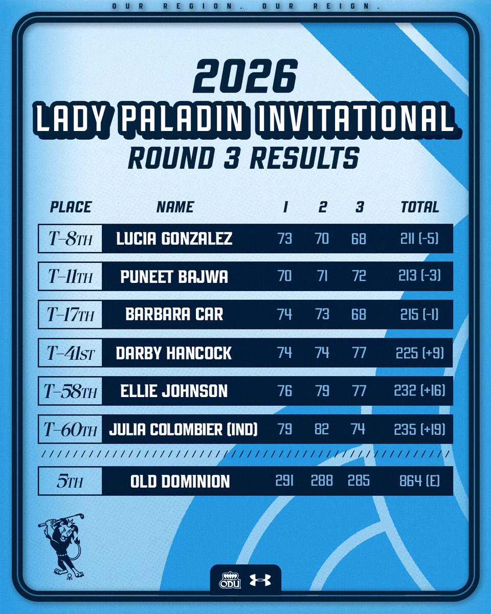ODUWGolf's tweet photo. A strong finish from the Silver and Blue! 💪⛳️
Three Monarchs finished under par as ODU placed 5th at the Lady Paladin Invitational. ⚪️🔵

#ODUSports | #ReignOn | #Monarchs https://t.co/b30Otkgkpr
