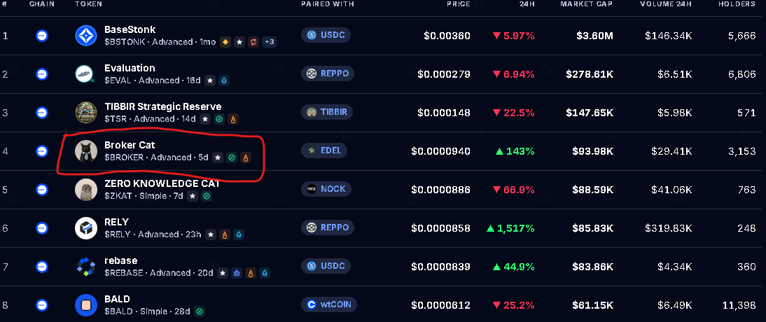 TheSantiagoVoss's tweet photo. $BROKER CAT is almost at the top! Now it’s the leading cat on @BaseStonk. https://t.co/pPbeTyIr3t
