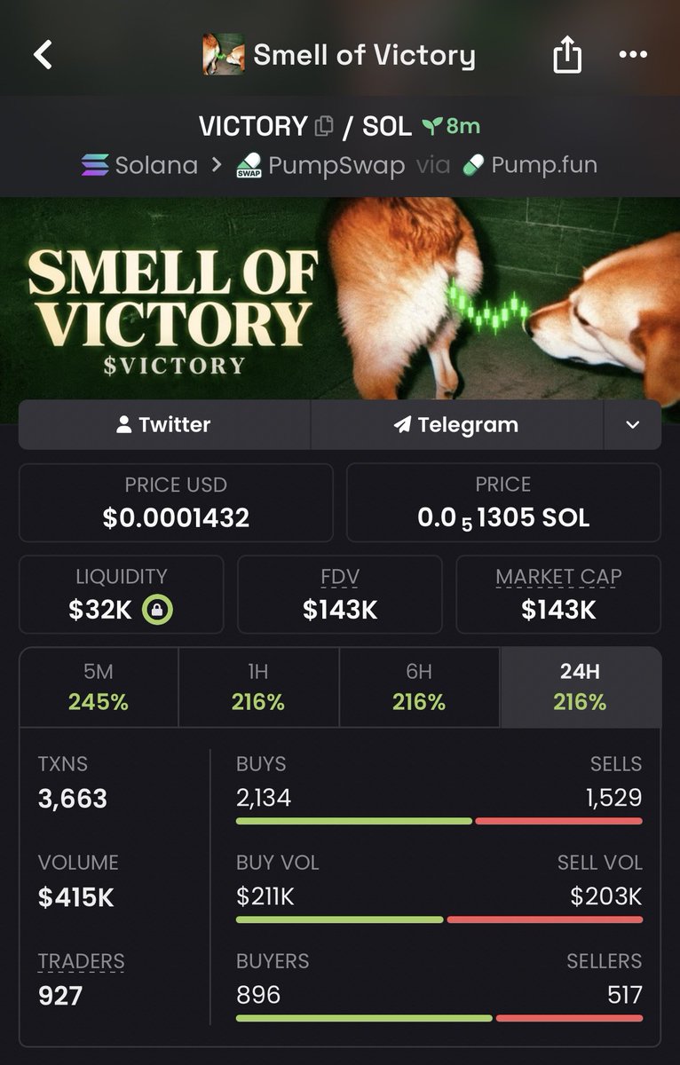 Bullrunups's tweet photo. $VICTORY

15.2K RUN 🔥 $9.4K MC → $143K MC
    The setup was caught early and the move followed. 🚀

6XFw7JQvRyjCLR8DeA7yW1NwBMC1XadpMDm7Qh4Epump

    DM to join the TG 📌
#solona #memecoin #crypto https://t.co/MGRwSeOKjp