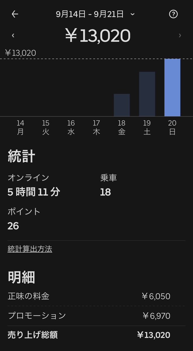 sImaMT3's tweet photo. 本日は19時から27時で〆❗️
24時まで🐸でキリよく日跨ぎクエ達成できたので以降は🚀稼働してました😃
24時からの🚀は鳴り、単価もまずまずで最後に帰宅方向の４桁受諾できたので良かったです✨
🐸、🚀合わせて2万近い売上でそれなりに疲れましたが良い稼働日でした✨ https://t.co/KCpNKLXiZQ