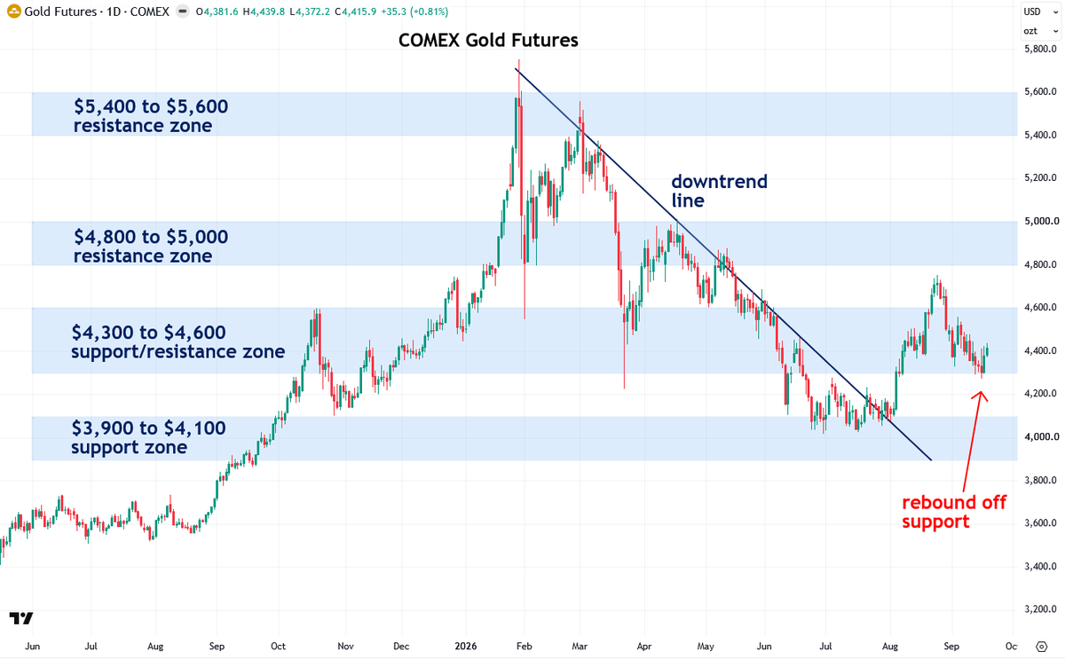 TheBubbleBubble's tweet photo. The precious metals complex breathed a sigh of relief after Wednesday’s Fed meeting and has reset its overbought conditions, positioning it well for the next phase of the recovery.

Get the full picture in my latest analysis:

https://t.co/BtXgBBaRm9

$PHYS $PSLV
