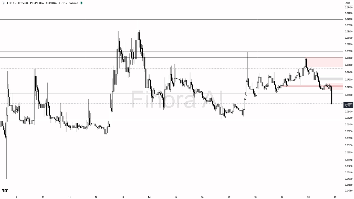 🔥 $FLOCK 9.5x volume dump locks in bearish control at -14.2%

- my bias is bearish here — 1h structure is confirmed lower highs/lower lows, weekly is bearish a