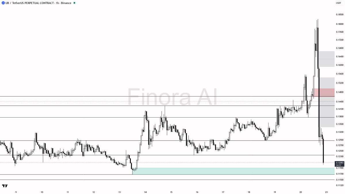 💥 $UB -3.9% dump keeps sellers in control and the lower-low structure alive

- my bias is bearish here on the 1h — that -3.9% dump with sellers in control and 