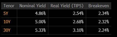 Berkebolell's tweet photo. The move we're seeing at the long-end isn't an inflation expectation story, but rather real-yield story, which can be reflective of growth expectations (hyperscalers' CAPEX) or fiscal and fed credibility -   would give the latter more weight. https://t.co/9Y6whYVZJw