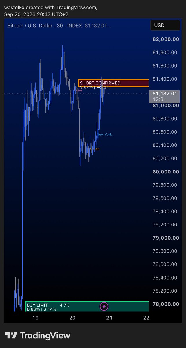 BastianICS's tweet photo. BTC Update: $81.1k — LTF Resistance vs. HTF Absorption
BTC hits a pause at $81.3k - $81.4k, where ICS identified a new M30 Short Wall (S 67% Delta).
The Key Takeaway:
Low-timeframe walls can pause momentum, but on lower timeframes, limit walls are often rapidly eaten through when high-timeframe buy pressure remains.
We are still trading inside the Weekly Wall Zone, actively consuming institutional sell liquidity before the next expansion. Watch how delta evolves.