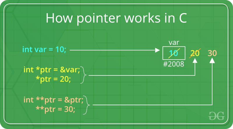 pointer0efe's tweet photo. @Noraatonamora @tnuury pointer sind informatiker kram mit denen du auf speicheradressen zeigst https://t.co/Oz0MtYRsdq