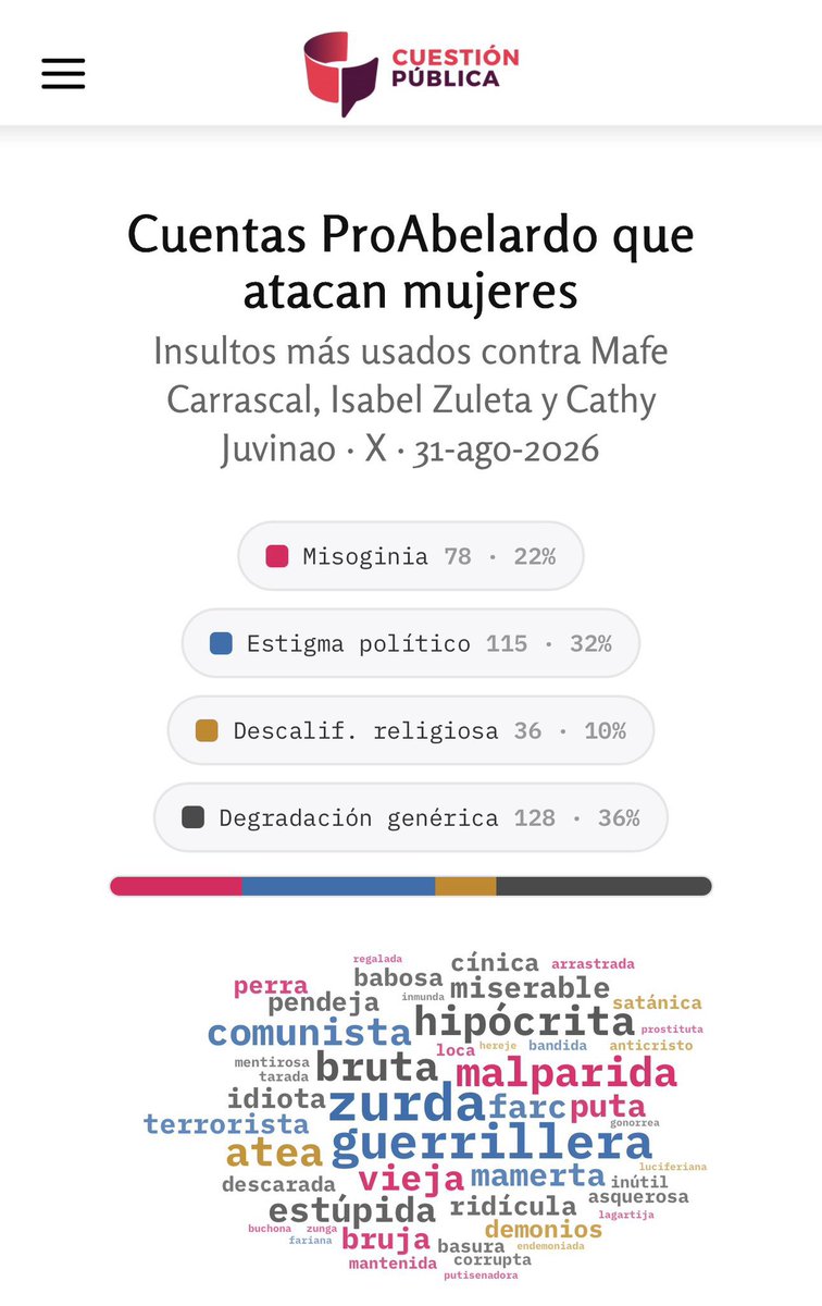 MafeCarrascal's tweet photo. Ser mujer y hacer política también significa aguantar una violencia que muchos prefieren normalizar. Años de insultos, estigmas, ataques contra mi cuerpo, mi vida personal y mi dignidad. 

Todo para intentar deslegitimar lo que decimos y el lugar que hemos conquistado.

Los datos de @cuestion_p ponen cifras a algo que muchas hemos vivido: cuando una mujer incomoda con sus ideas, hay quienes intentan callarla a punta de violencia y degradación.

No nos van a sacar de la política. Al contrario: aquí vamos a seguir, dando la pelea y haciendo que nuestras voces pesen.