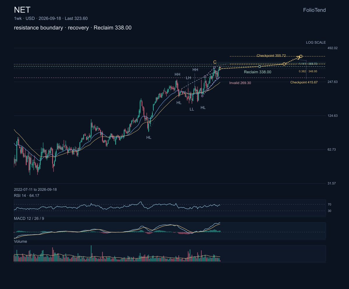$NET is advancing with positive MACD and a high weekly RSI. The chart is constructive, but the next move still needs a reclaim of 338.00 before 355.72 becomes a