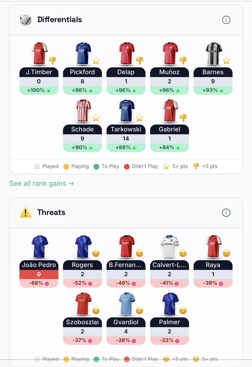itsmurtadha's tweet photo. Everyoneโs chasing the templateโฆ meanwhile my differentials are quietly doing the damage. ๐๐ฅ
14 + 9 + 9 + 8 = 40 points from four differentials. ๐ซก
And the โthreatsโ? Still hiding. ๐คญ๐ญ
Who else is going against the template this season? ๐
#FPL #FPLCommunity #FPLTwitter https://t.co/wHPN42PKOq