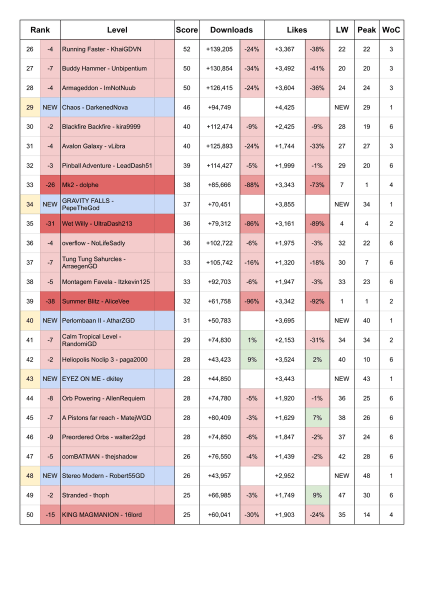 gdhot100's tweet photo. Geometry Dash Hot 100 Chart
(Dated 21/09/2025)

Bedtime by nasgubb rises 5 spots to #1 https://t.co/tonB5TOVIk