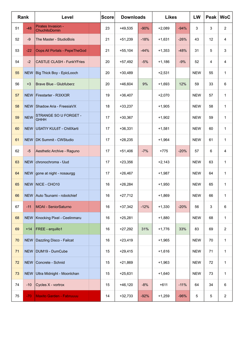 gdhot100's tweet photo. Geometry Dash Hot 100 Chart
(Dated 21/09/2025)

Bedtime by nasgubb rises 5 spots to #1 https://t.co/tonB5TOVIk