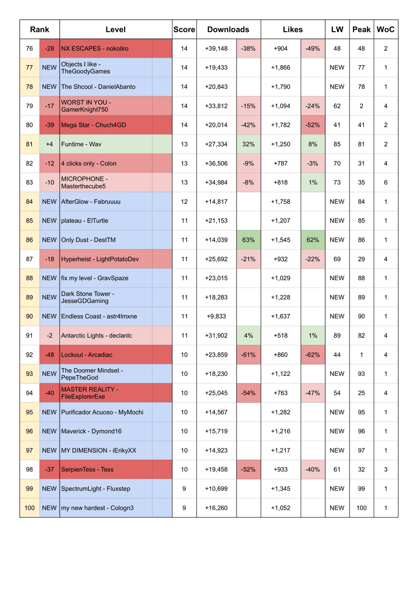 gdhot100's tweet photo. Geometry Dash Hot 100 Chart
(Dated 21/09/2025)

Bedtime by nasgubb rises 5 spots to #1 https://t.co/tonB5TOVIk