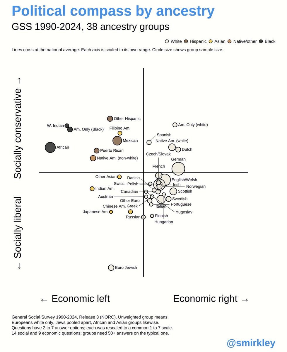 JoelWebbon's tweet photo. Race &amp; Politics

1) Jews are the most socially liberal.
      -They want LGBT and abortion

2) Blacks are the most economically liberal.
      -They want free stuff

3) Whites are the least economically liberal.
     -They want to stop being robbed https://t.co/EUfcITRYyX