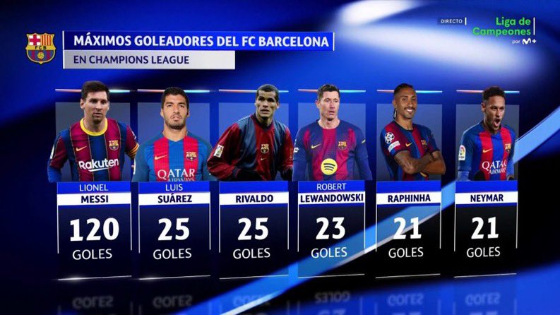 liamthegoatt_'s tweet photo. If Messi never existed, Barcelona’s Champions League legacy would’ve been seriously embarrassing. https://t.co/oTzXuyBoKS