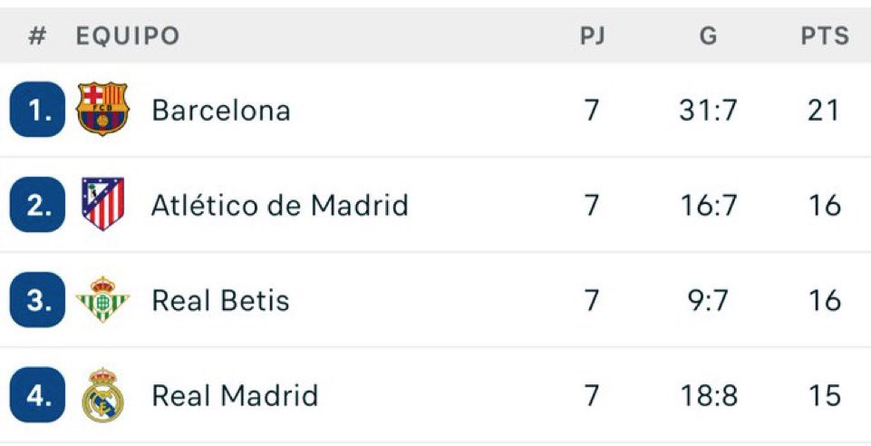 ElMagoBotas_'s tweet photo. Esta es la actual clasificación de La Liga. Y los béticos nos vamos hoy cabreados a la cama. Y esto, queridos amigos, también es crecer. https://t.co/L1WyOEY3Vv