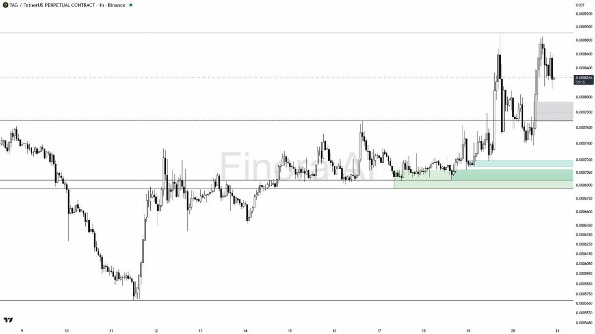 🧐 $TAG -3% flush on 4.4x volume but higher lows intact — looks like stops cleared for the next leg up

- my bias is bullish here on the 1h: that 4.4x volume du