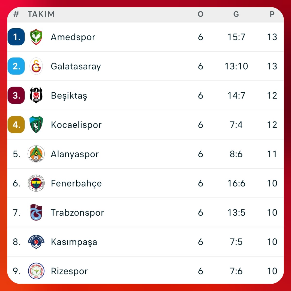 lemarcaspors_'s tweet photo. Süper Lig'de 6. haftanın ardından oluşan puan durumu. https://t.co/mcezyXc132
