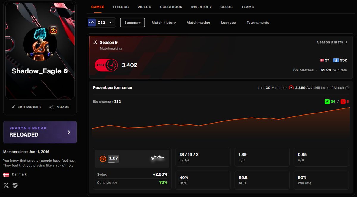ShadowEagleCS's tweet photo. Tog kun 6 års grind, men vi rammer endelig en top 1000.
Måske man ikke er helt washed når man er 25? 🤔 https://t.co/l5eNE55xoc