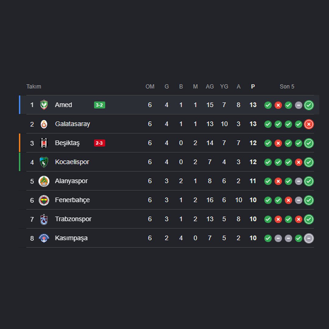 bpthaber's tweet photo. Amedspor milli araya Süper Lig lideri olarak girdi. https://t.co/luVrl6d4OM