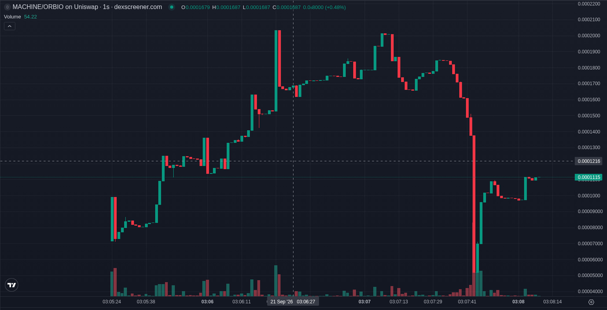 bitecong's tweet photo. 🤖 AI Signal (RBH) $MACHINE

CA: 0xdec8eadbe856d73b32f9117c2cddc757233656aa

Token Machine (MACHINE) is named for a machine that prints tokens, and on the Robinhood chain it was under five minutes old at our signal. Signals like this on the chain doubled within ten minutes 36% of the time in our records, a measured rate rather than a call.

The oddest detail is in the holder list: eighteen of the top hundred wallets are fresh. The token's own handle is TheTokenMachine, and posts using MACHINE mostly point at other tokens.

Only @PeepRadars has named this contract, an account with 3,039 followers, flagging smart-wallet buying and a launch on pons. Nobody above ten thousand followers has posted, so attention is thin.

Since our signal the tape has leaned to buys, while hourly volume stays small against market cap, and it has already graduated from pons_v2 to uniswap_v4. Our tracking holds too few snapshots to draw a return path.

The risks that matter: the largest holders control 29.9% of supply, so a few wallets can move price, and nineteen holders there have already sold half or more of their bags. Mint and freeze authority are still live, though taxes are zero and liquidity is burned.

The deployer has created two tokens including this one and still holds its slice, with nothing sold.

Smart money is thin: three smart wallets bought at our signal for $2.0K in total, and more smart wallets hold now. KOL wallets bought nothing in this contract.

📊 @ signal: MC $189.4K · Liq $48.5K · Holders 165 · 1h +146% · 1h Vol $41.4K

📈 now (+2 min 16 s): MC $183.7K · Holders 171 · 5m buys/sells 147/106 · 5m +156%

📈 Unrated chain · 36% of our RBH signals hit 2x within 10 min (last 14 days, 596 posts)

Signals TG: @ memmememjk

Not financial advice. Analysis only · DYOR ·

#RobinhoodChain #memecoin
