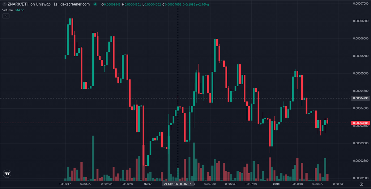 bitecong's tweet photo. 🤖 AI Signal (RBH) $ZNARK

CA: 0x2c7235283a741f71a1d010144c1b0573011e48e5

https://t.co/t2obkViTdj (ZNARK) is a Zcash and zk-SNARK themed token on Robinhood chain, and the sharpest thing is its age: it graduated from pons_v2 to Uniswap v4 twelve days and nineteen hours after launch. ROBINHOOD launchpad signals like this doubled within ten minutes 36% of the time in our records, a measured rate.

The name and ticker point at Zcash and zk-SNARKs, and the site is https://t.co/h0hV4lFvA7. A linked post comes from Nostalgicgareth, so the story is a Zcash pad, not an AI agent or a cat. There is no same-name noise.

Attention is thin: three posts from three accounts, minutes apart. @Esee06257, at 23271, is the only account above ten thousand followers, and its post questions the chain; @HoodMigrations and @sillvahneloi are small accounts.

Since our signal, buys have held near twice the sells and the hour's volume is 0.71x the market cap. The live pair is only 1 min 28 s old, so the pair is fresh, the token is not.

Top ten wallets hold 26.2% of supply now and eleven of the top hundred are fresh wallets. Mint and freeze authority are not renounced, which keeps supply-side control open. Five of the top hundred have already sold half or more.

The deployer has created 109 tokens including this one, and the dev wallet now holds 0. The best prior token we can point to is tripad.

Four smart wallets bought around our signal, spending $1.4K between them. The KOL layer shows nothing: no KOL wallets bought.

📊 @ signal: MC $48.2K · Liq $24.2K · Holders 110 · 1h -1% · 1h Vol $45.3K

📈 now (+1 min 28 s): MC $51.6K · Holders 159 · 5m buys/sells 200/100 · 5m -5%

📈 Unrated chain · 36% of our RBH signals hit 2x within 10 min (last 14 days, 596 posts)

Signals TG: @ memmememjk

Not financial advice. Analysis only · DYOR ·

#RobinhoodChain #memecoin