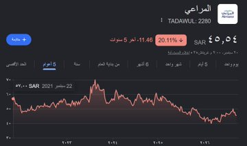 FutrueGlimpsse's tweet photo. للأسف هذا سهم المراعي في 5 سنوات !! https://t.co/HAuLCMDYqa