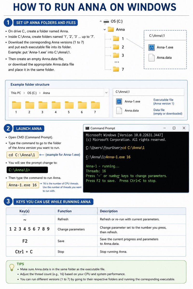rudynakamoto's tweet photo. $QUBIC community we need your help! 

Want to run Anna on Windows? It takes 2 minutes. ⚡

1️⃣ Create C:\Anna\1 to 7
2️⃣ Drop Anna-X.exe + https://t.co/rLafWueL6A in each folder
3️⃣ cd C:\Anna\1 → Anna-1.exe 16
More people running Anna = more good news. 🔥

#Qubic #Aigarth #AnnaExe https://t.co/nvtHfV3YNg