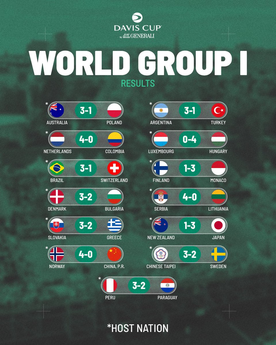DavisCup's tweet photo. The next step has been secured ✅

Thirteen World Group I winners move on to the 2027 Davis Cup Qualifiers.

#DavisCup https://t.co/dERS3wap1w